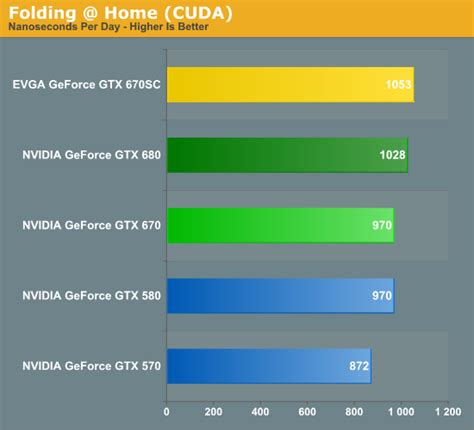 Compute - NVIDIA GeForce GTX 670 Review Feat. EVGA: Bringing GK104 Down ...