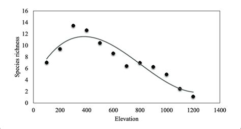 Elevational Patterns Of Species Richness Showed Hump Shaped Pattern