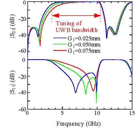 Figure From Development Of Design Procedure For Compact Planar Ultra