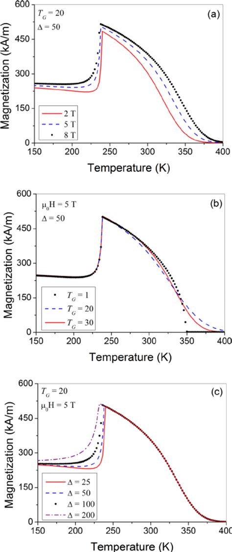 Theoretical Temperature Dependences Of Magnetization Computed For Download Scientific Diagram