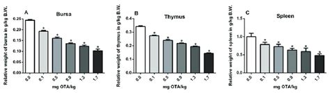 Relative Weights Of The Bursa A Thymus B And Spleen C In