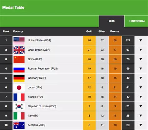 Team GB clinch second place above China in medal table at Rio 2016 ...