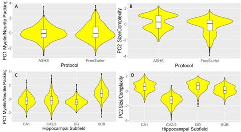 Violin Plots With Overlaid Box Plots Of The Difference Between A The Download Scientific