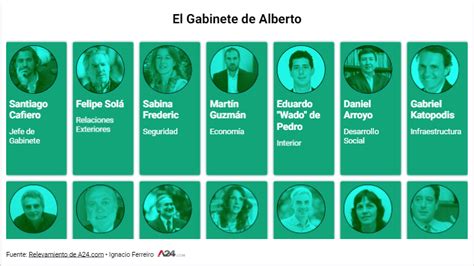 El Gabinete De Alberto Uno Por Uno Estos Son Los Ministros Y Las Figuras Más Importantes Del