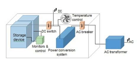 What Is Battery Energy Storage Inside The System Structure