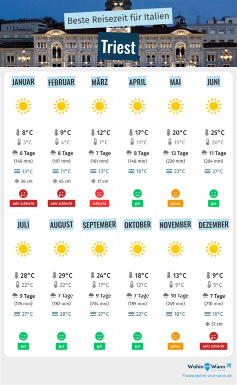 Beste Reisezeit für Triest Klima und Wetter 4 Monate Zu Vermeiden