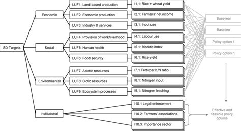 The Indicator Framework For Sustainability Impact Assessment Sia