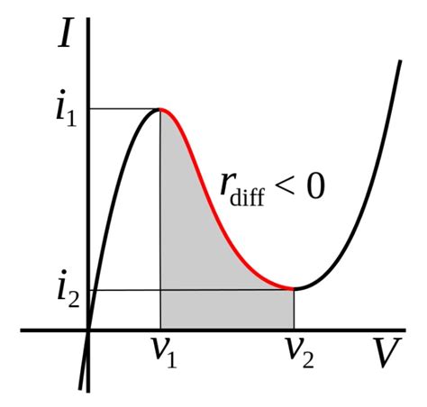 What is Tunnel Diode? - Electrical Concepts