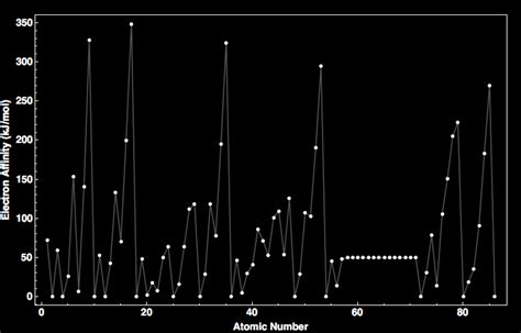 Electron Affinity for all the elements in the Periodic Table