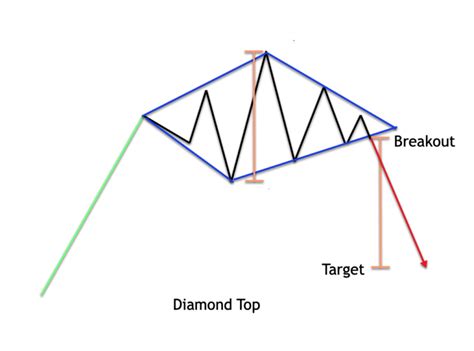 Diamond Chart Pattern Explained - Forex Training Group