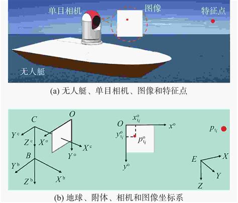 水面无人艇单目视觉伺服自主控制研究综述