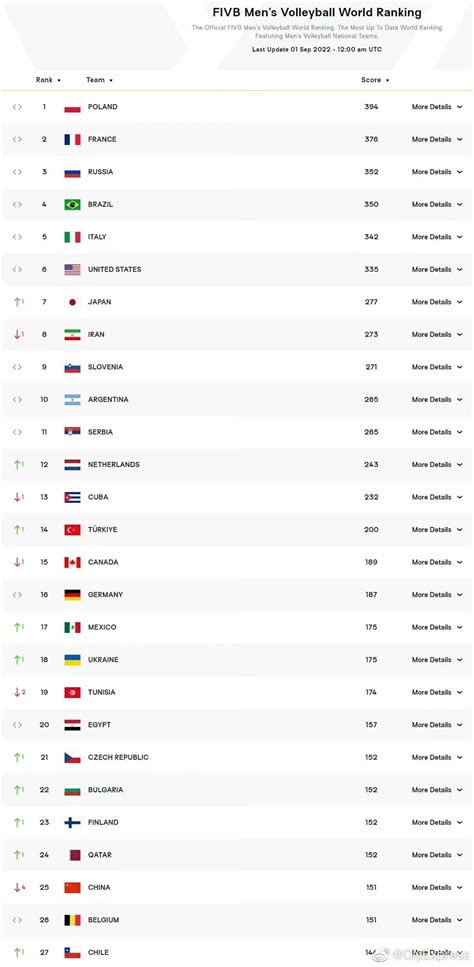 Volleyball Olympics Qualification Requirements Lusa Sissie