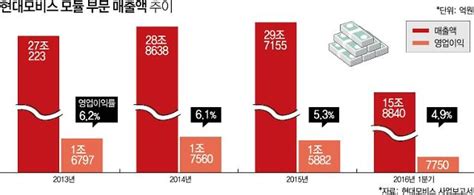 현대모비스 2025년까지 글로벌 완성차 매출 비중 20로 늘린다 네이트 뉴스