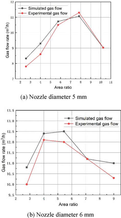 Simulated And Experimental Gas Flow Rates Under Different Area Ratios Download Scientific Diagram