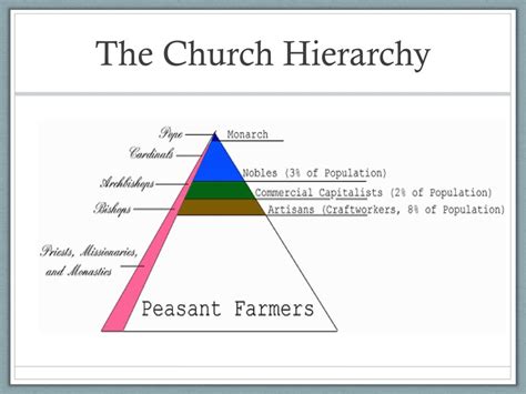 Mormon Church Hierarchy Chart