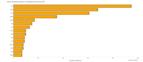 Stocksera On Twitter Most Mentioned Tickers In R Cryptocurrency In