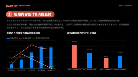 蝉大师and蝉妈妈：2022抖音游戏行业报告 互联网数据资讯网 199it 中文互联网数据研究资讯中心 199it