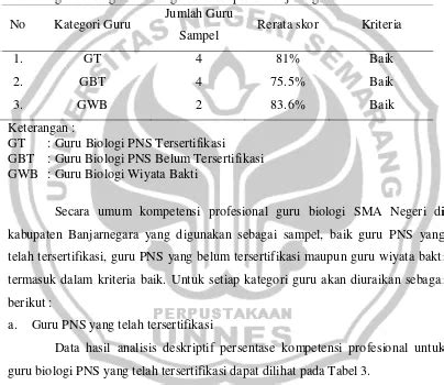 Kompetensi Profesional Dan Pedagogik Guru Biologi Sma Negeri Di