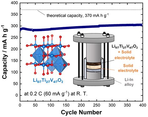 New Electrode Material ‘ideal’ For Solid State Ev Batteries Evs And Beyond