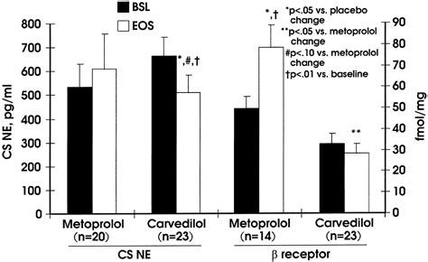 Comparative Hemodynamic Left Ventricular Functional And