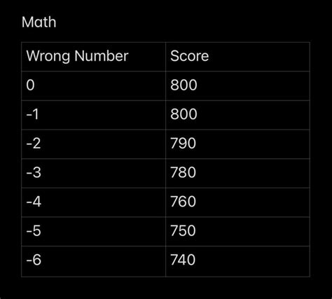 Final Version of November SAT Curve : r/Sat