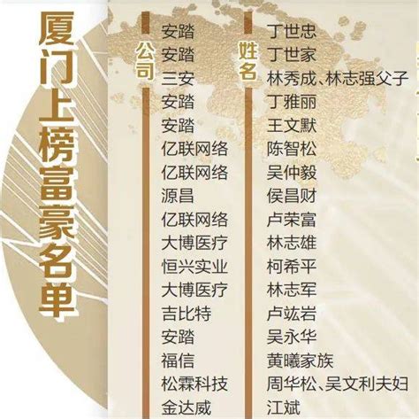 厦门17位富豪上榜胡润全球富豪榜！胡润富豪榜：钟睒睒蝉联中国首富财富安踏