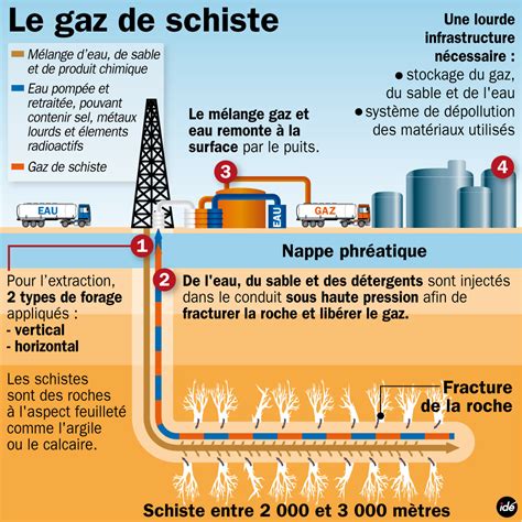 Définition Schistes