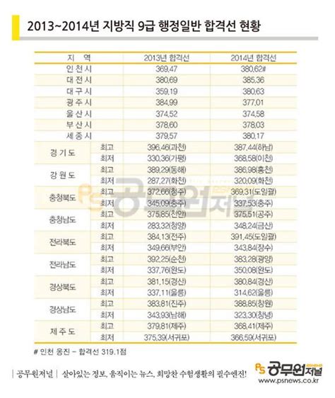 지방직 9급 “내 점수로 합격할 수 있을까”