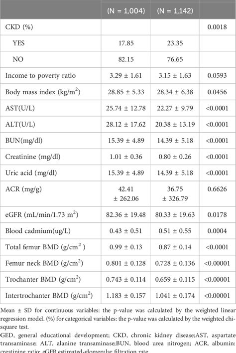 Figure 1 From Relationship Between Blood Cadmium Levels And Bone