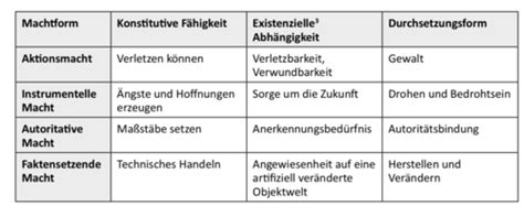 Machtformen Macht Und Herrschaft Macht Und Zustimmung Flashcards