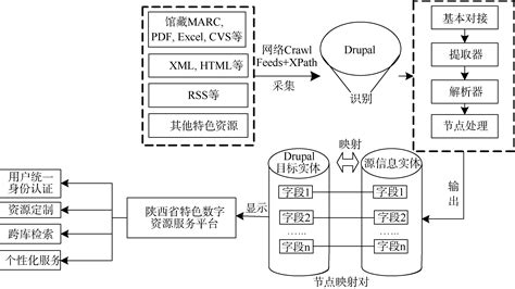 Drupal