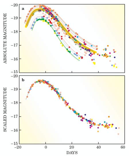 Sn Ia Light Curves Measured At Low Redshift By Mario Hamuy And