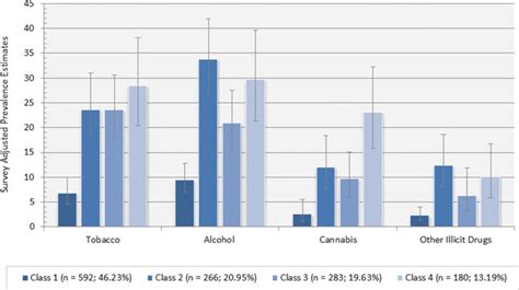 Figure Prevalence Of Substance Use Within Past Months With