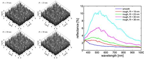 Influence Of The Surface Roughness On The Reflectance Of Black Silicon