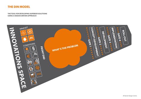 The DIN model - Observatory of Public Sector Innovation