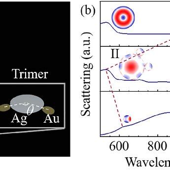 A Schematic Of Second Harmonic Generation SHG In Plasmonic Trimer