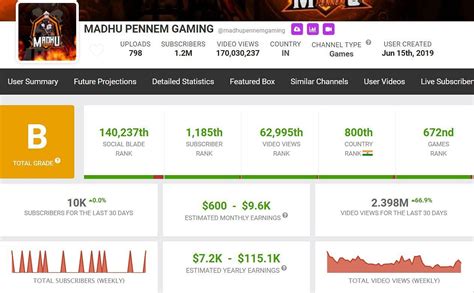 Who Is Madhu Pennem Gaming His Free Fire Max Id Stats And More