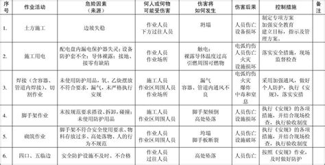 重大危险源清单及控制措施word文档在线阅读与下载无忧文档