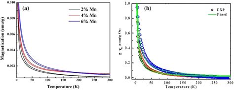 A Magnetization Versus Temperature Curve For Field Cooled Fc And Zero