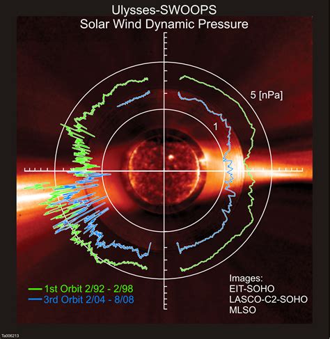 Solar Wind Loses Power, Hits 50-year Low | Science Mission Directorate