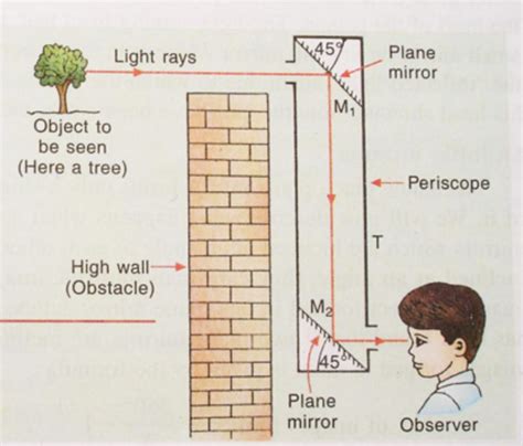 Formation of Image, Periscope, Kaleidoscope - Class 8, Light