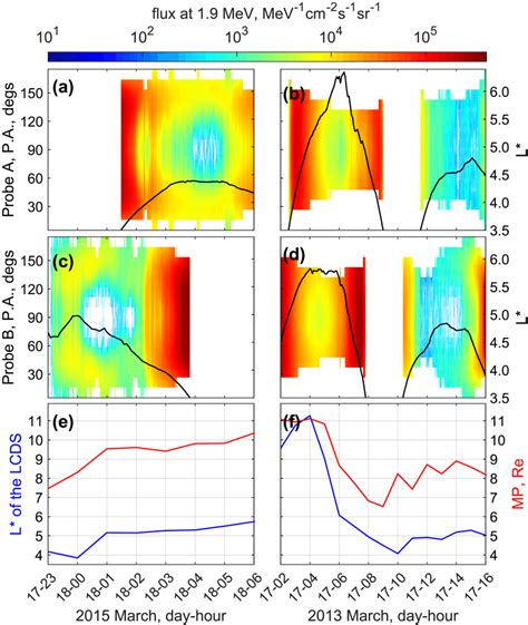 Panels Ad Show The Pitch Angle Pa Distributions Of The Electron