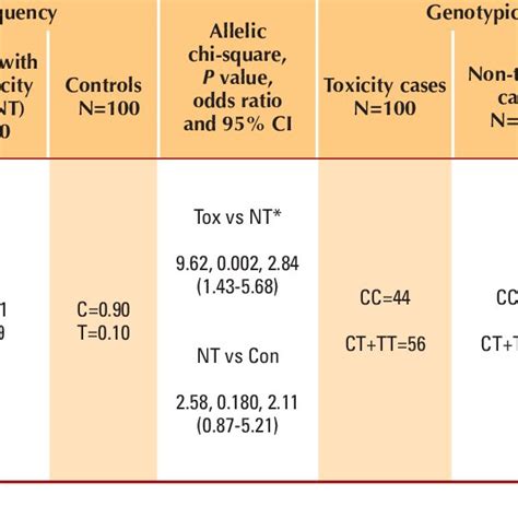 Mthfr C677t Allelic And Genotype Frequencies In Epileptic Cases And