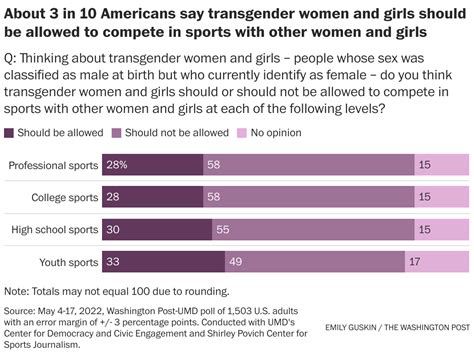 Washington Post University Of Maryland Poll Finds Most Americans