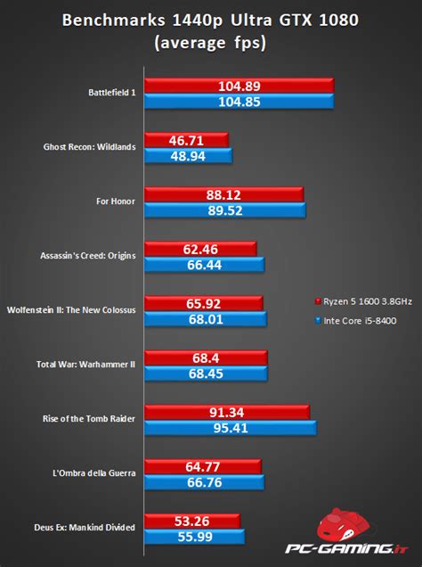 Intel Core I5 8400 Recensione Miglior Cpu Coffee Lake Per Giocare