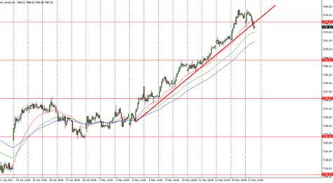 FTSE 100 Index Price Forecast May 18, 2017, Technical Analysis