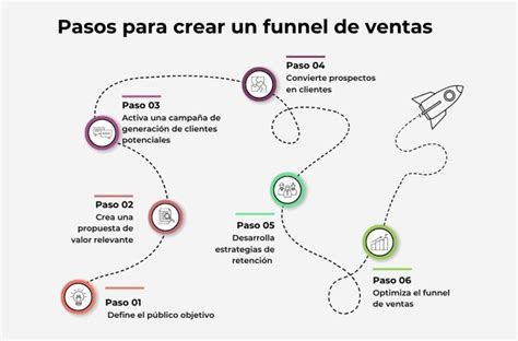 Cómo crear un funnel de ventas Blog MBA Online