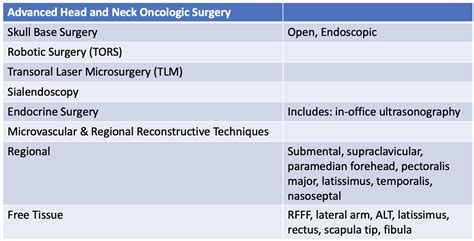 Operative Experience For Advanced Surgical Head And Neck Oncology And