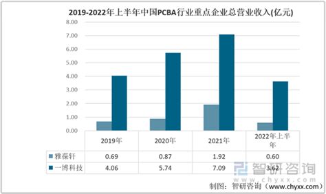 2022年中国pcba行业重点企业对比分析：雅葆轩vs一博科技 图 智研咨询