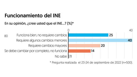 Encuesta Ef Aprobación Del Ine En Los Comicios Repunta A 68